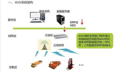 不容錯過！深度解析AGV調度系統(tǒng)與網絡技術