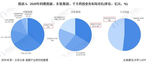 2021中國車聯網龍頭對比 四維圖新、東軟集團、千方科技，誰主技術沉浮？