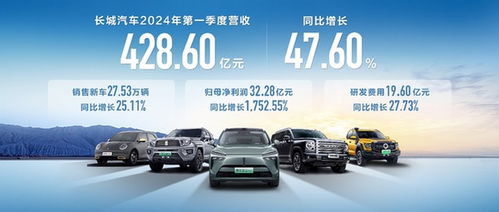 產品結構優化驅動業績創新高，長城汽車2024年第一季度營收飆升至428.60億元